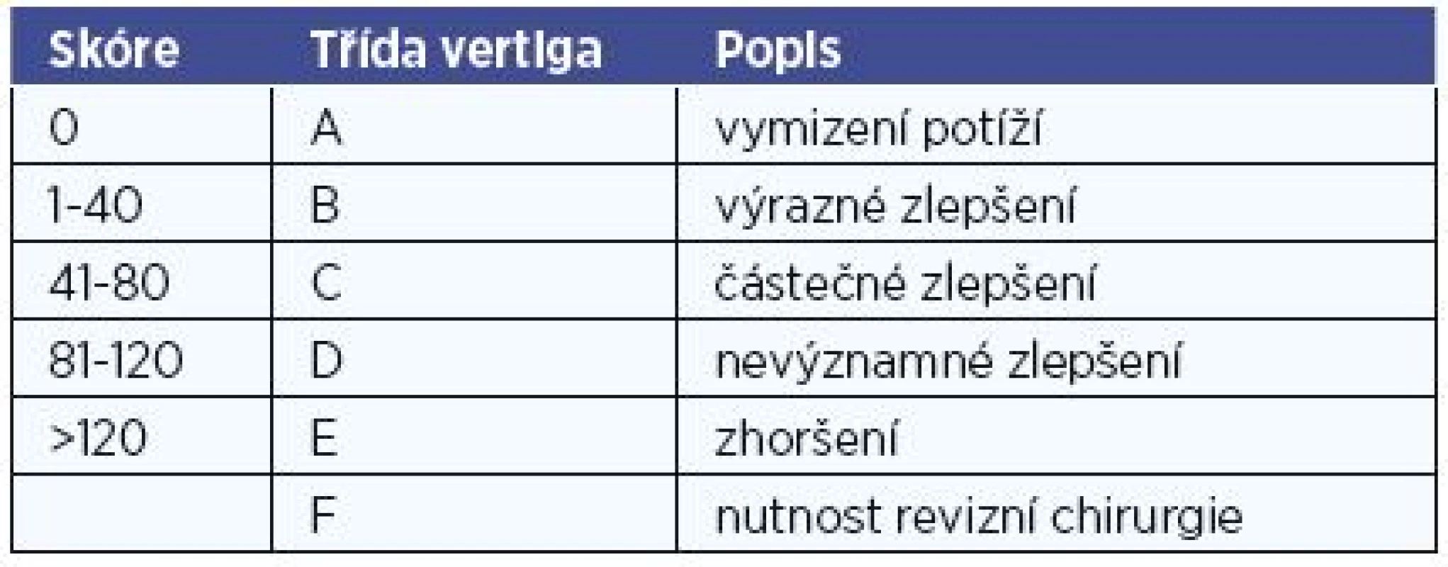 Hodnocení vertiginozních potíží dle AAO-HNS kritérií.
