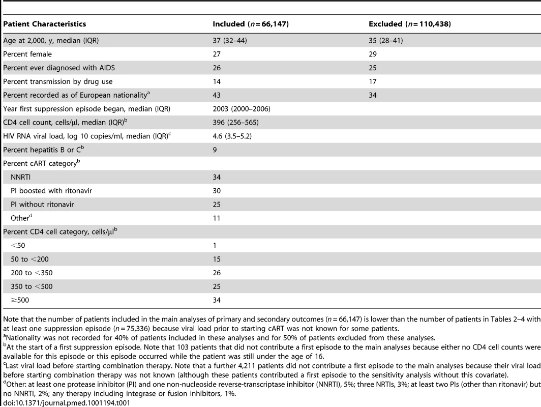 COHERE patients with continuous or episodic viral suppression while on cART.