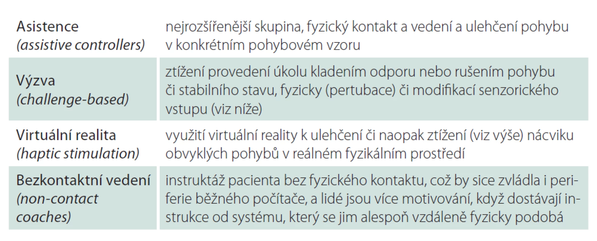 Hlavní skupiny algoritmů řízení robotické rehabilitace dle Marchal-Crespo et al [28].