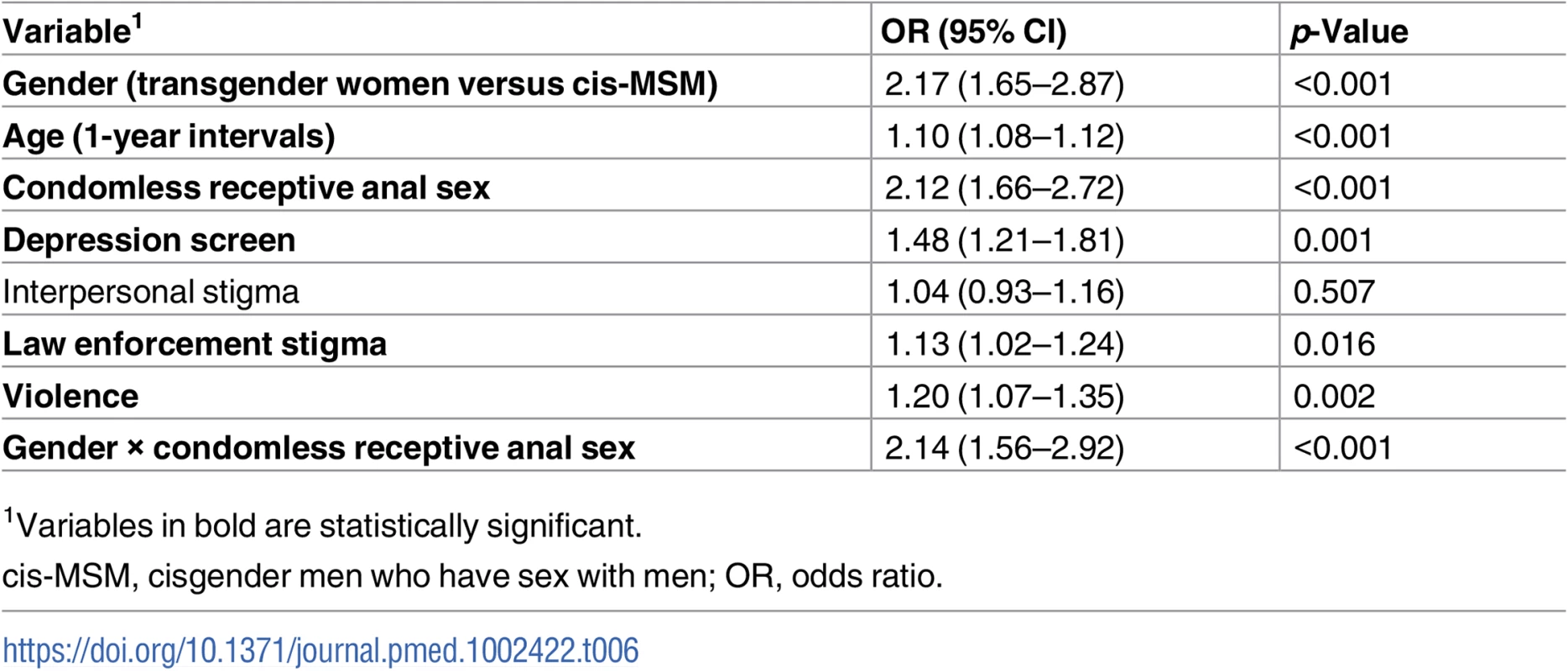 Multivariable logistic regression of odds of HIV infection.