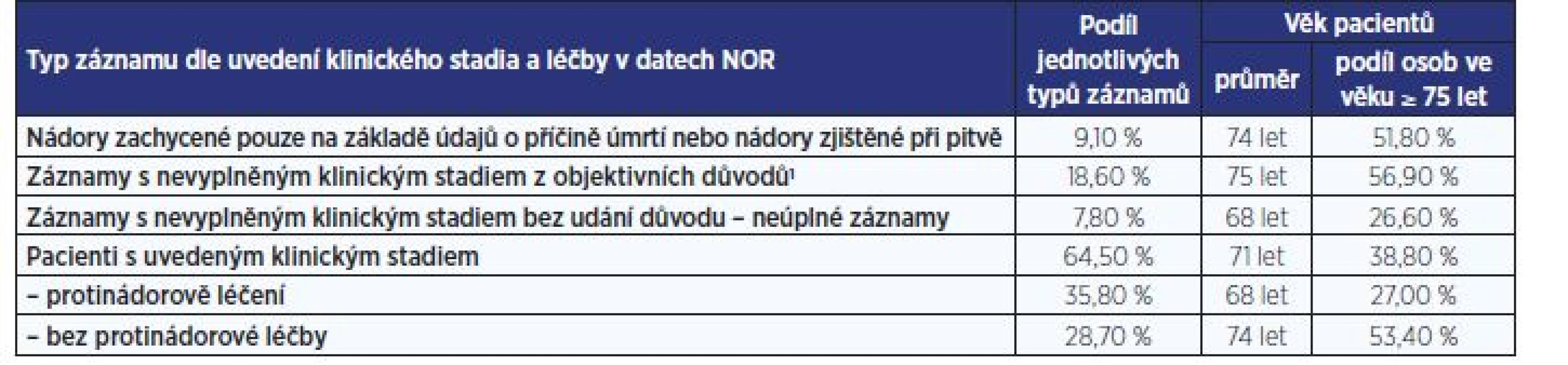 Struktura a kvalita záznamů NOR o zhoubných novotvarech žlučníku a žlučových cest<br>
(diagnózy C22.1 a C23–C24 za období 2007–2016; 10 463 záznamů)