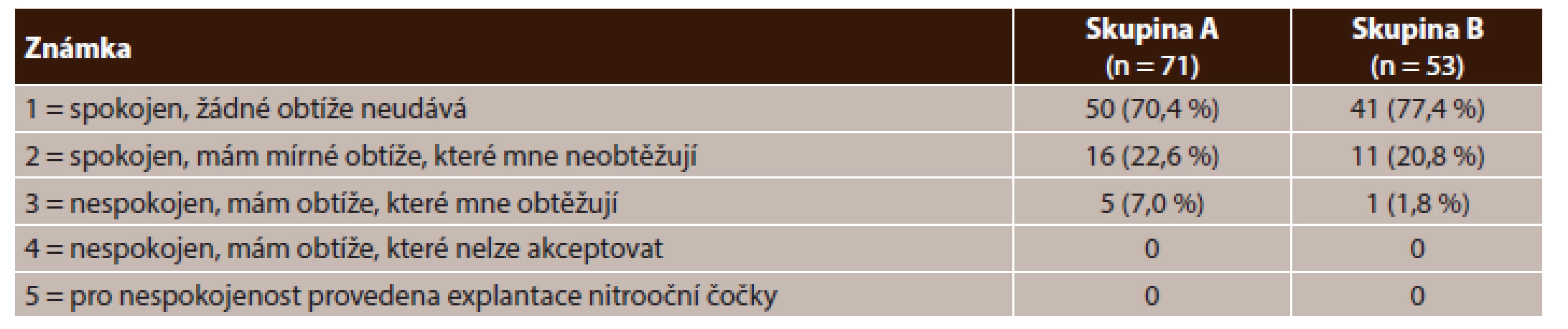 Hodnocení spokojenosti v období 6 měsíců po operaci