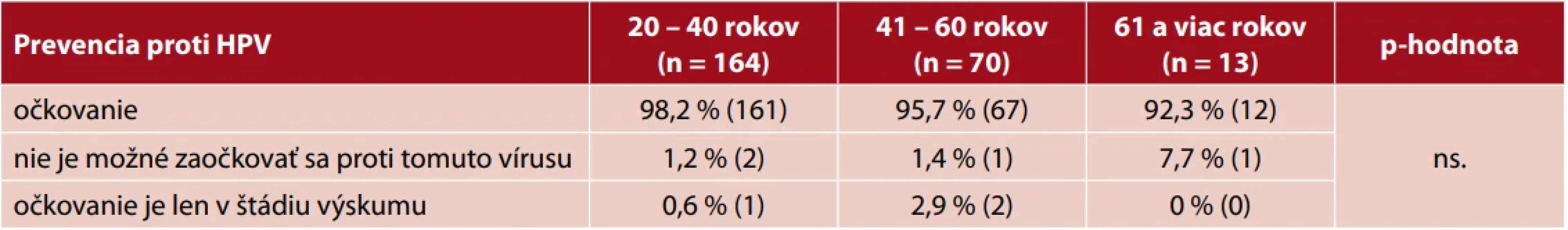 Možnosť prevencie proti HPV vírusom / vek respondentiek