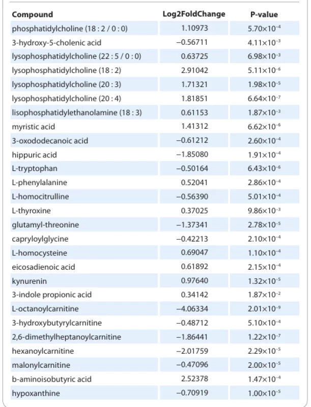 Changes in the plasma metabolome of serous ovarian carcinoma patients relative to conditionally healthy volunteers.