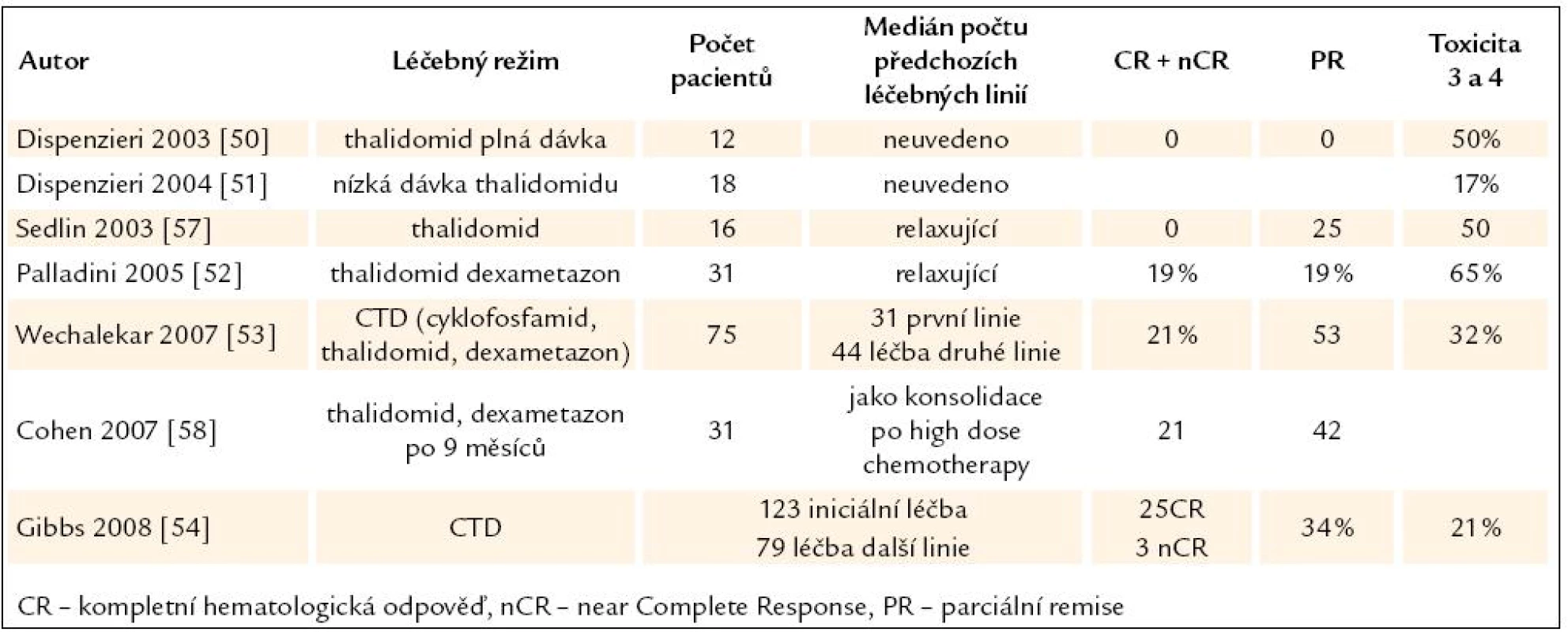 Přehled publikovaných zkušeností s léčbou AL‑ amyloidózy thalidomidem v monoterapii nebo v kombinaci s dalšími léky.