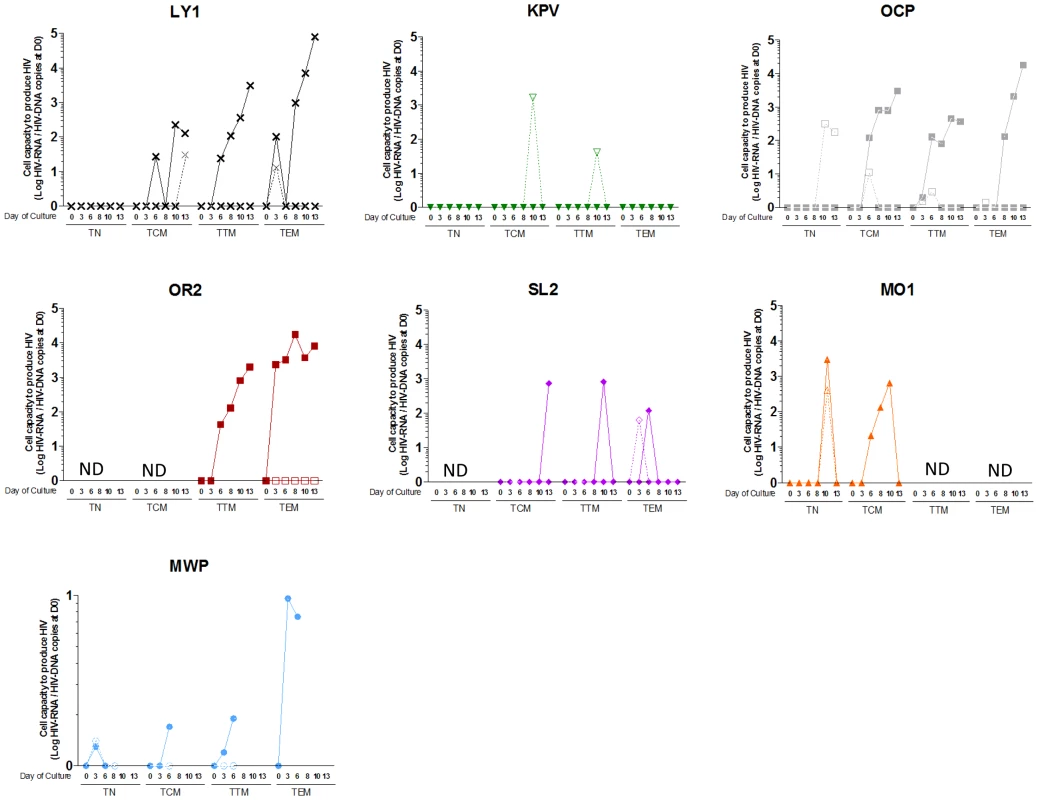 HIV replication is inducible from the resting memory CD4 T cell subsets from post-treatment controllers.