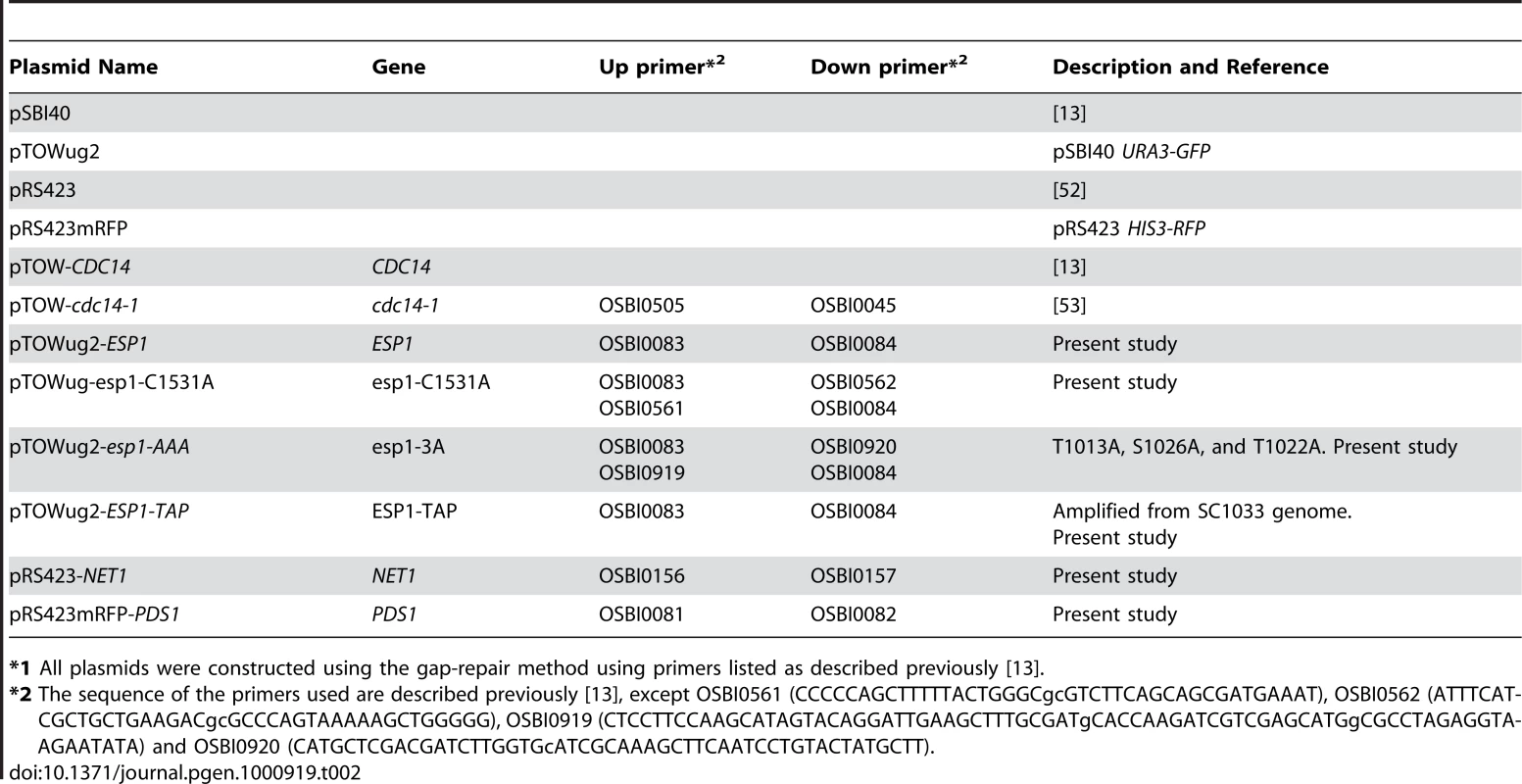 Plasmids used in this study.<em class="ref">*1</em>