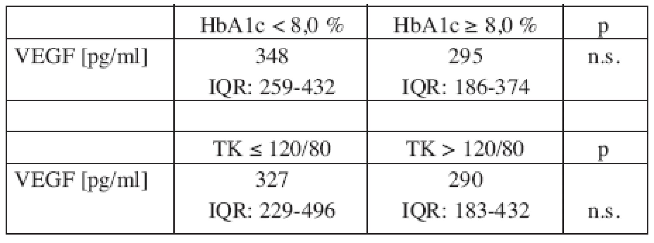 VEGF v sére u osôb s diabetom typu 2 v závislosti od glykovaného hemoglobínu a od krvného tlaku.