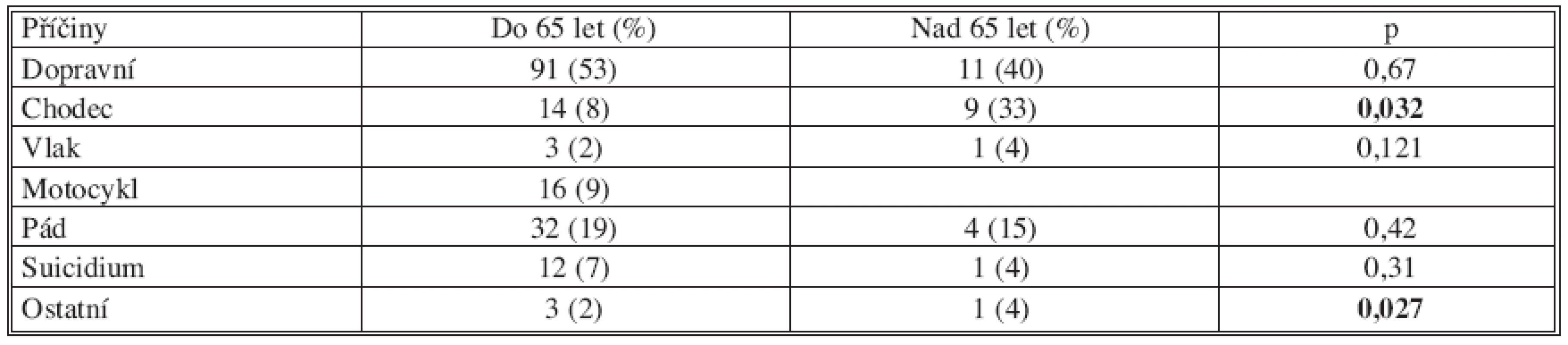Příčiny úrazů u zraněných s polytraumatem (n = 198)
Tab. 2. Causes of injuries in patients with polytraumas (n=198)