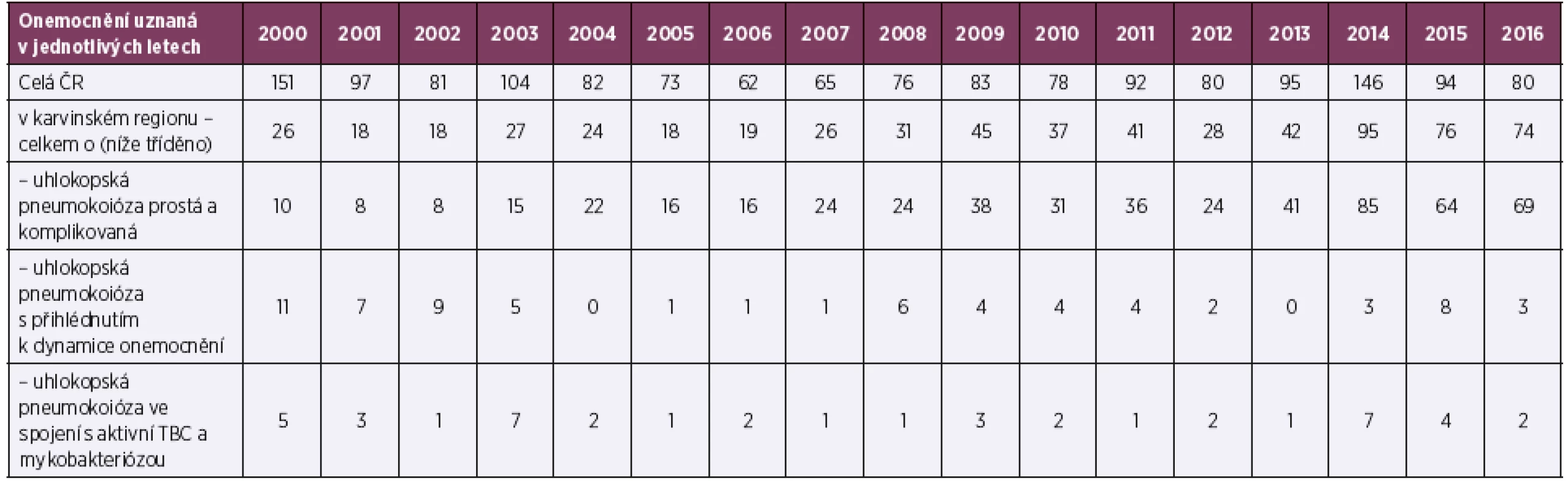 Výskyt uhlokopské pneumokoniózy v letech 2000–2016