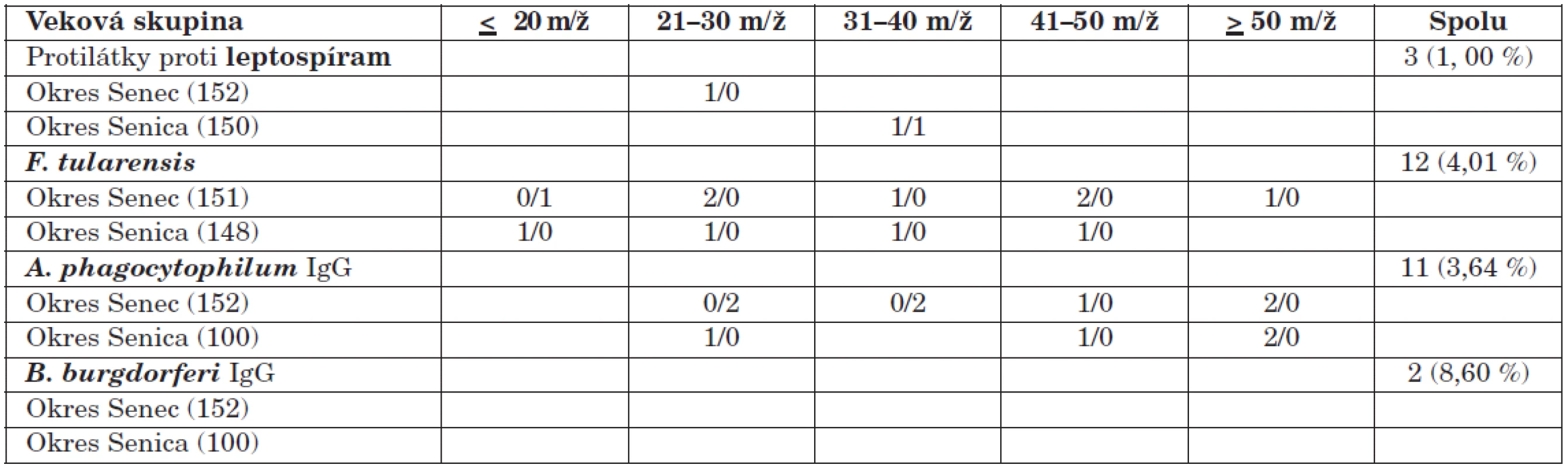 Protilátky proti leptospíram, F. tularensis, A. phagocytophilum a B. burgdorferi u darcov krvi z okresu Senec a Senica
Table 2. Antibodies against leptospires, F. tularensis, A. phagocytophilum and B. burgdorferi in blood donors from the Senec and Senica districts