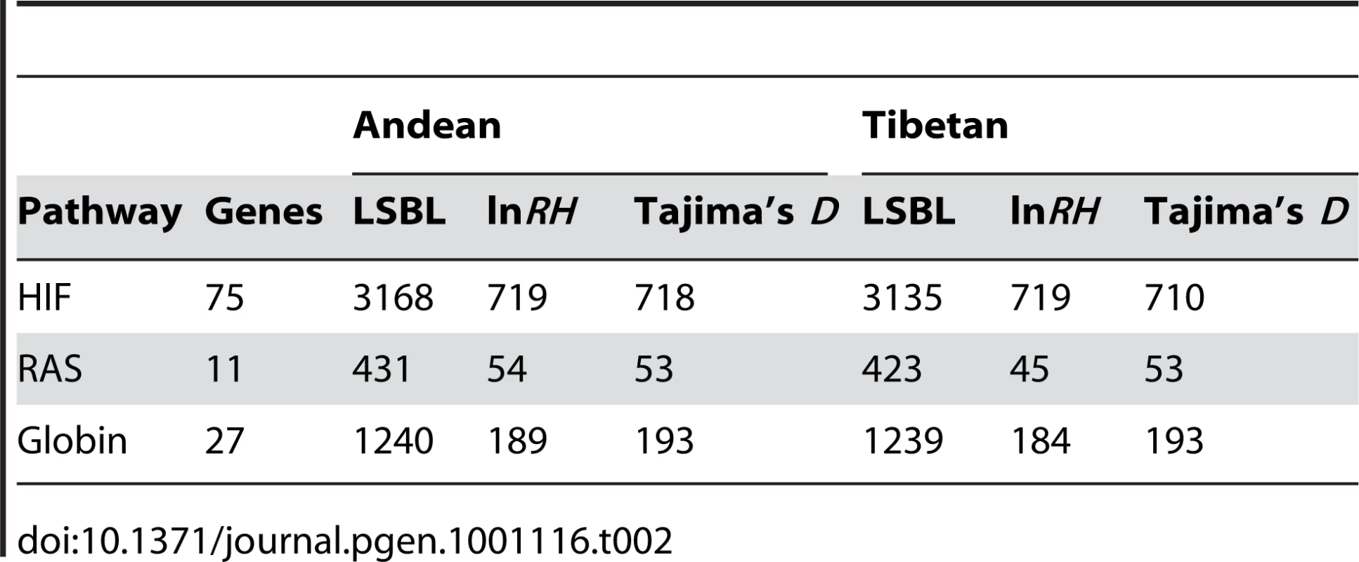 Total LSBL SNPs, ln<i>RH</i> windows, or the standardized difference of <i>D</i> windows analyzed for the HIF pathway, RAS, and globin family.