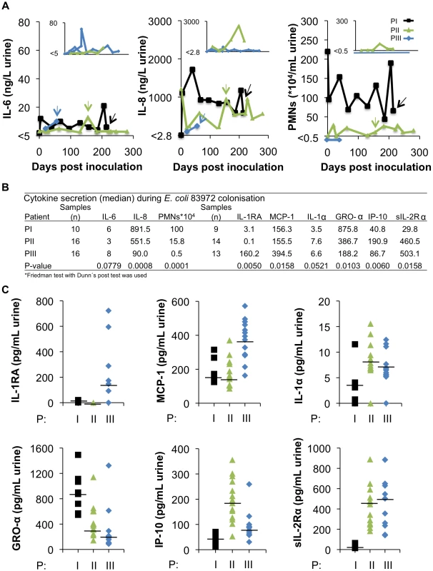Innate immune response to inoculation with <i>E. coli</i> 83972.