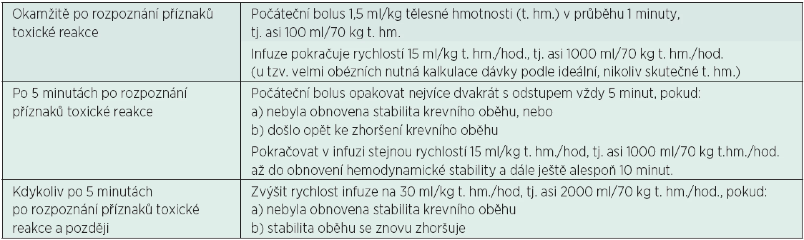 Doporučení pro léčbu toxické reakce po podání lokálních anestetik*