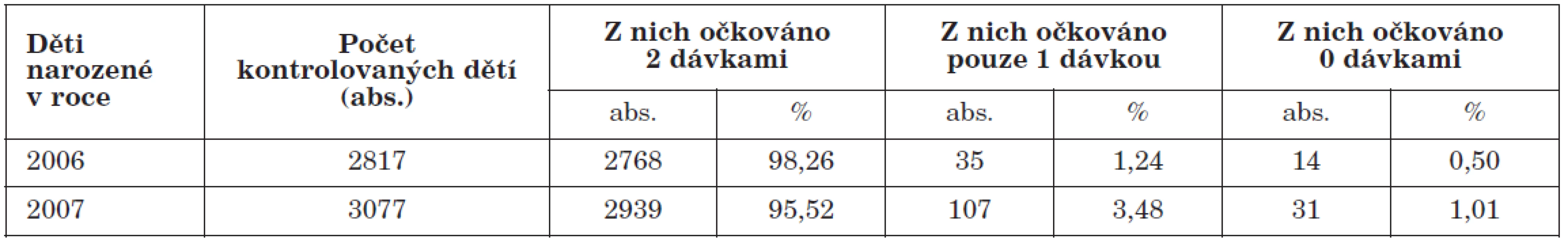 Výsledky kontroly proočkovanosti proti MMR u dětí narozených v roce 2006 a 2007, ČR celkem
Table 1. Administrative vaccination coverage against measles, mumps, and rubella (MMR) in children born in 2006 and 2007, Czech Republic