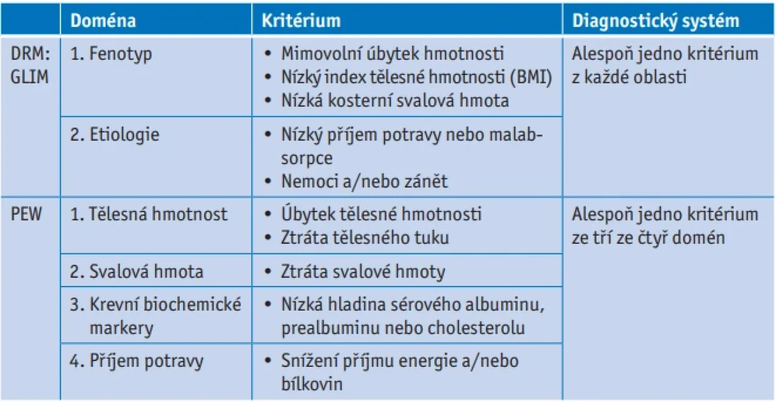 Srovnání kritérií zvažovaných pro DRM (podle GLIM) a PEW (upraveno podle Piccoli GB, et al. Clin Nutr 2023)