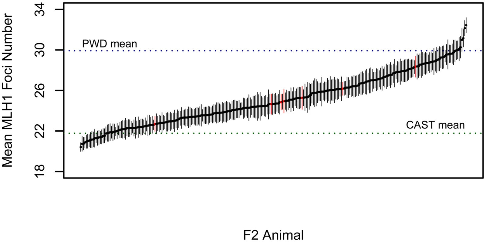 Variation in MLH1 foci count among male PWD/PhJ and CAST/EiJ F2 hybrids.