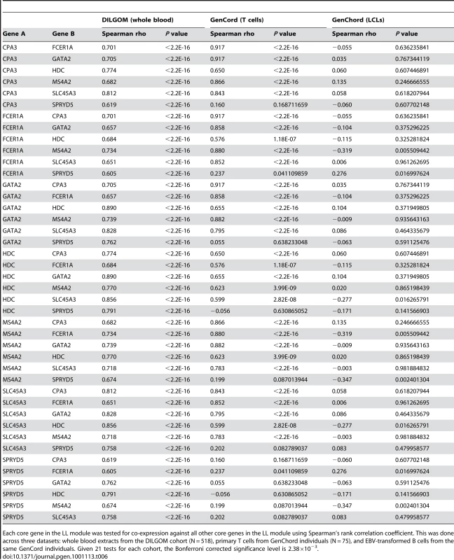 LL module core gene co-expression in the GenCord cohort.