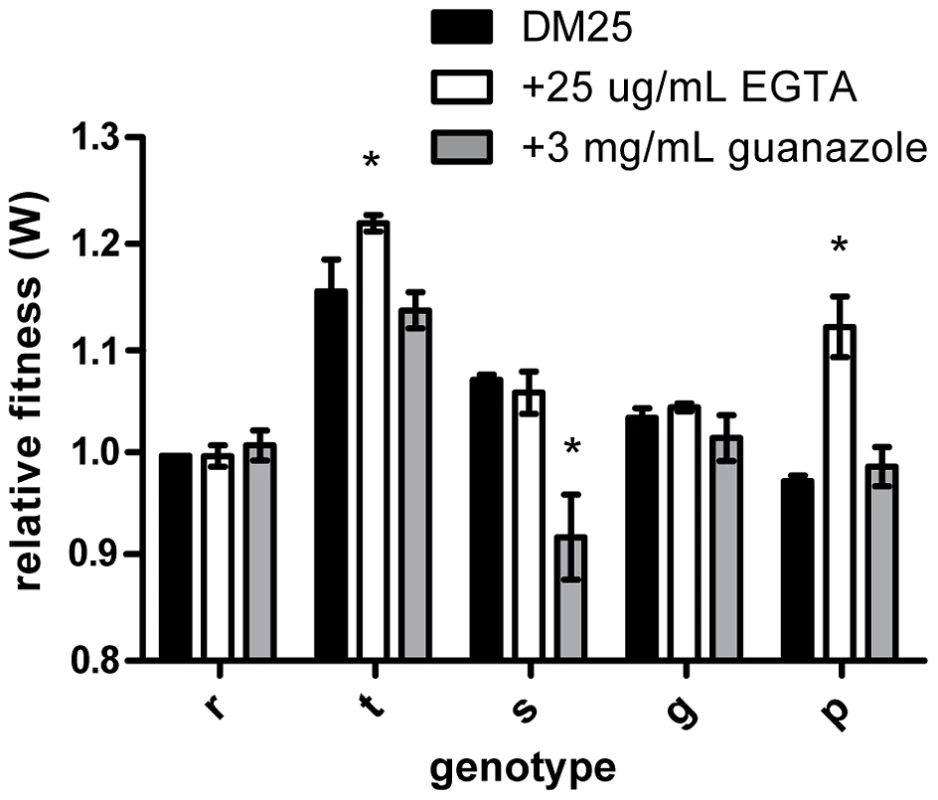 Effects of beneficial mutations in alternative environments.