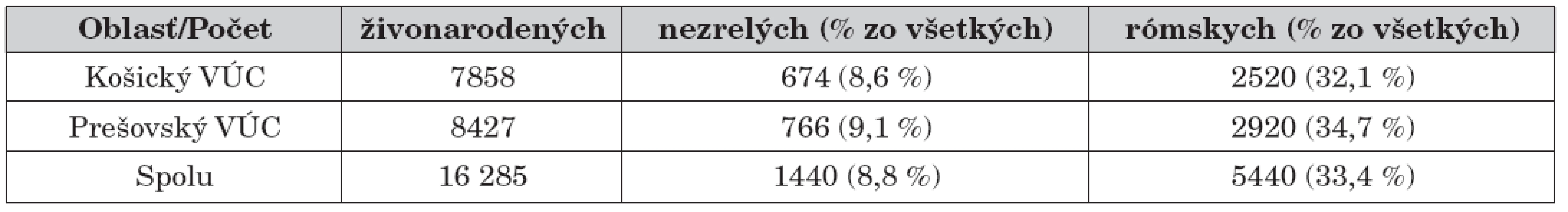 Absolútne a relatívne počty živonarodených detí v Košickoma Prešovskomkraji s uvedením podielu
nezrelých a detí Rómov v roku 2007.