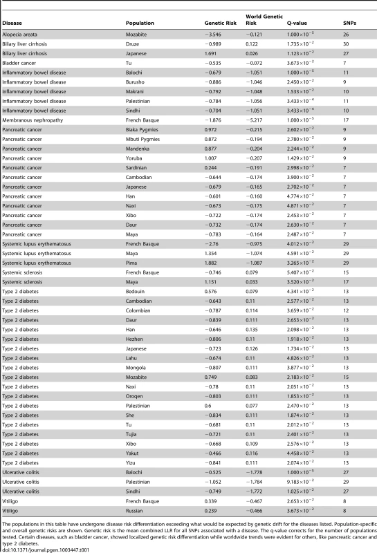 List of populations with disease risk differentiation.