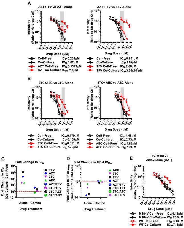 Combinations of NRTIs are highly effective against HIV-1 cell-to-cell transmission.