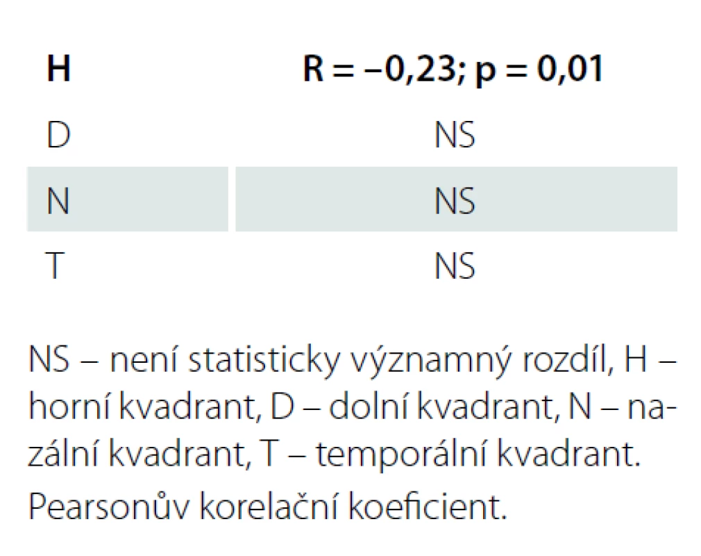 Korelace tloušťky RNFL s věkem (v jednotlivých kvadrantech napříč všemi skupinami).