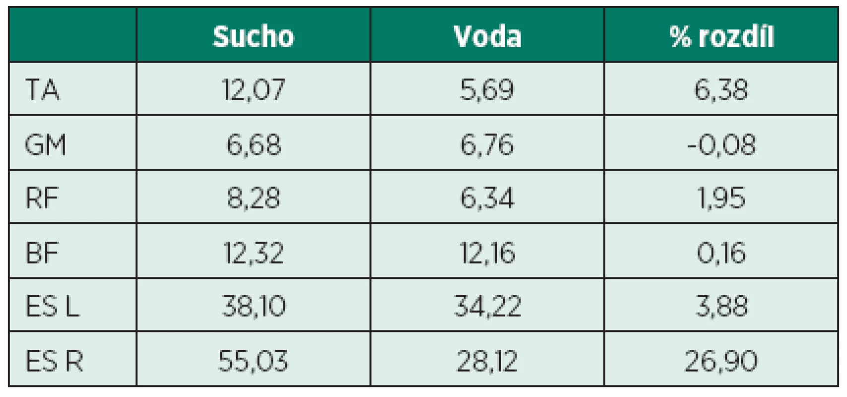 Procentní rozdíl svalové aktity svalů.