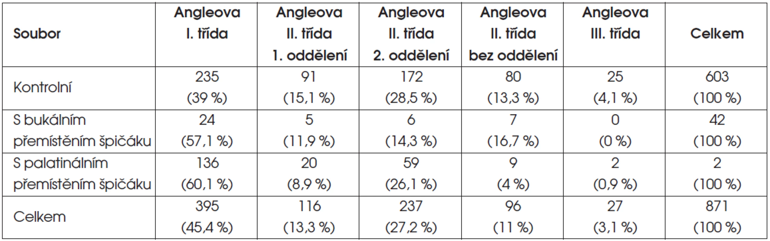 Frekvence výskytu jednotlivých Angleových tříd ve sledovaných souborech