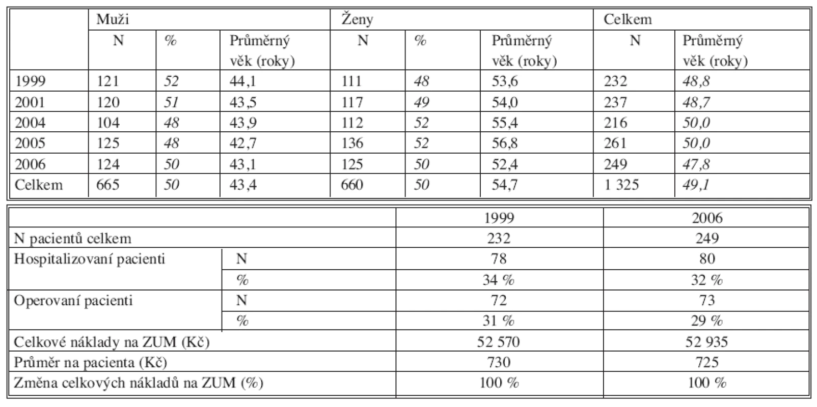 a. Zlomeniny hlezna
Tab. 2a. Ankle fractures
Tab. 2b. Zlomeniny hlezna
Tab. 2b. Ankle fractures
