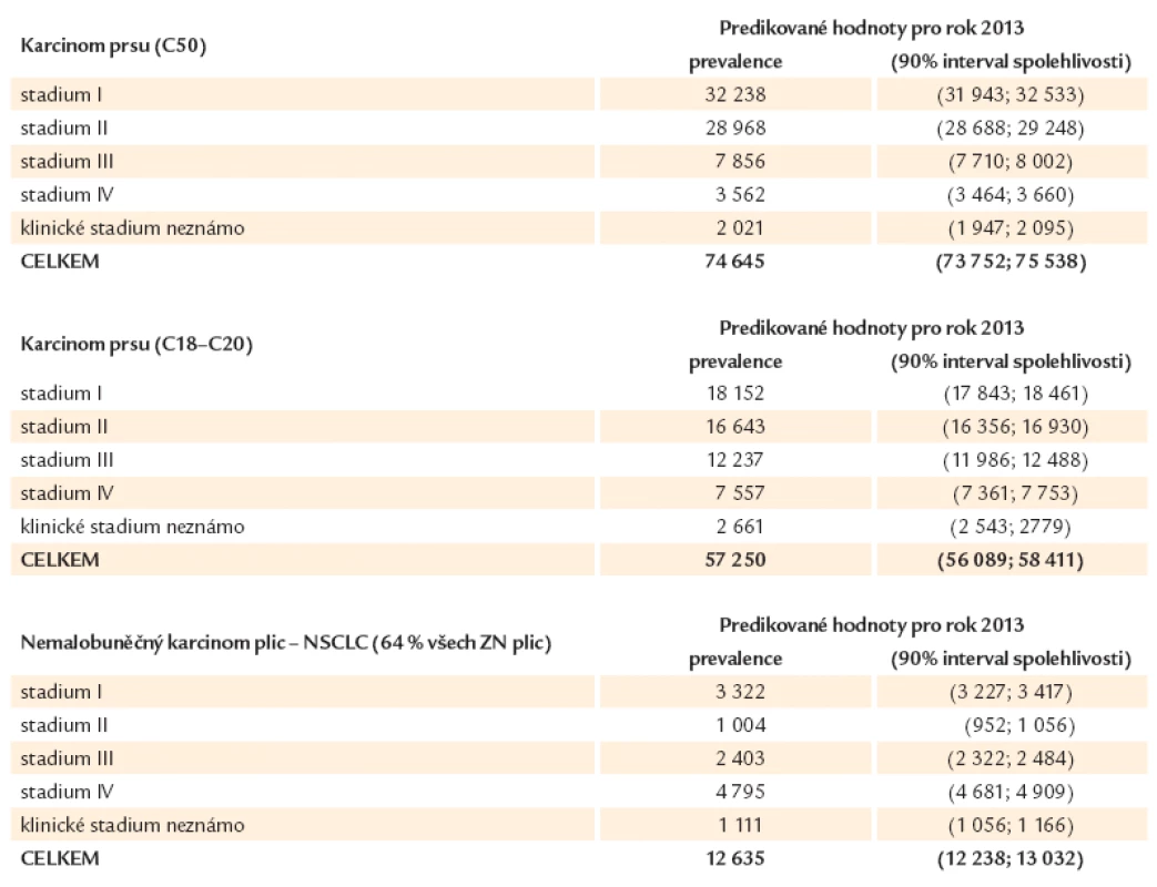 Ukázka predikcí: PREVALENCE v roce 2013.