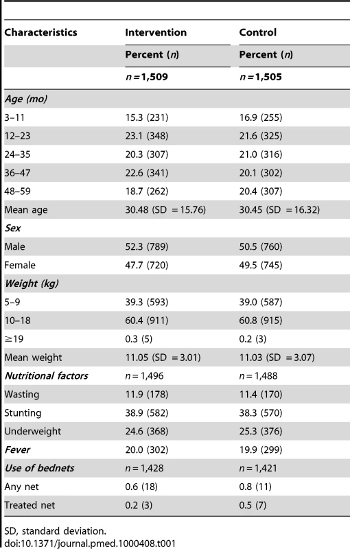 Characteristics of the study children at the time of administration of the first dose of treatment and their use of ITNs before intervention.
