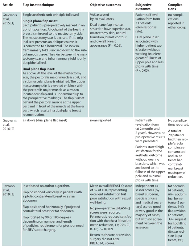 A summary of the fl ap inset techniques and outcome data.