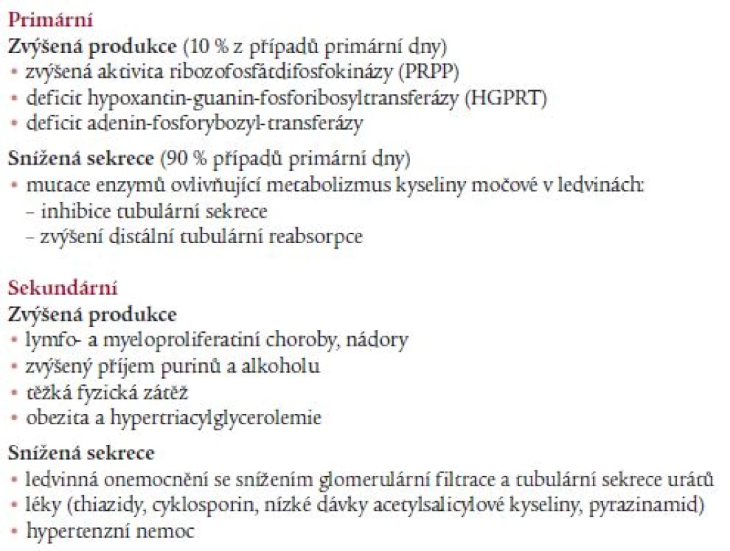 Rozdělení dny a hyperurikemie podle patogeneze.