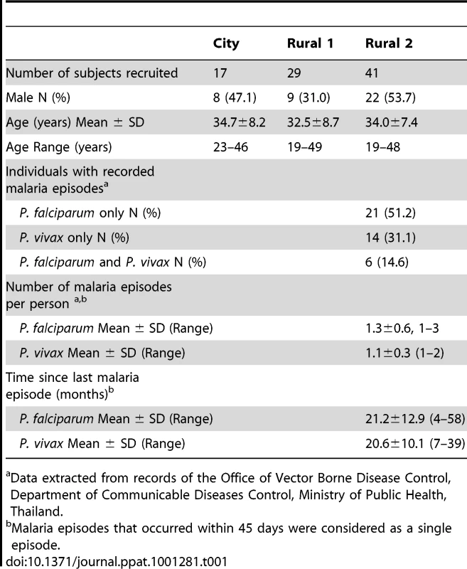 Characteristics of study subjects at recruitment.