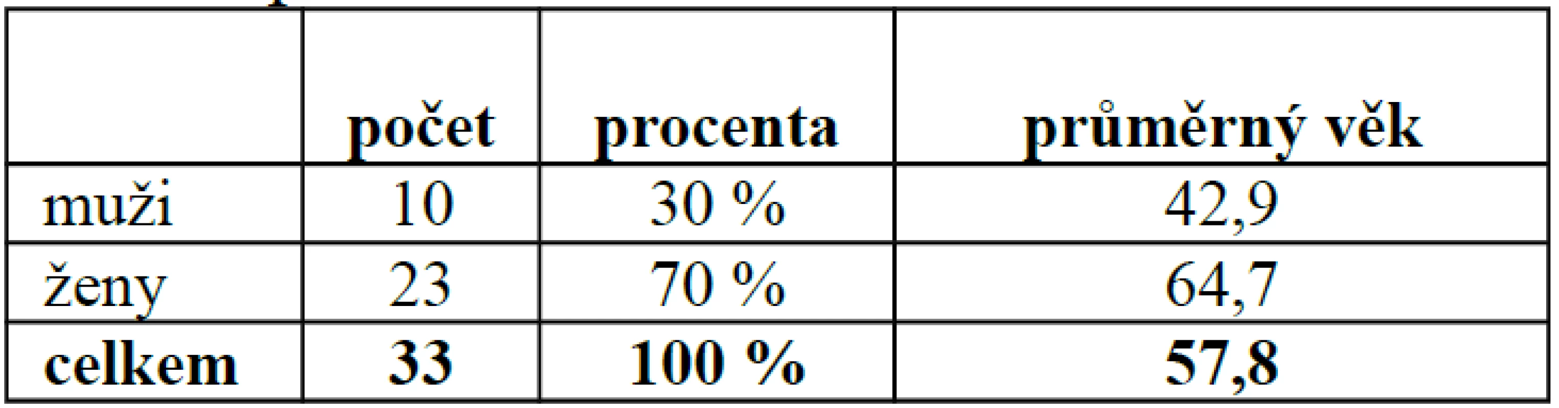 Přehled pacientů