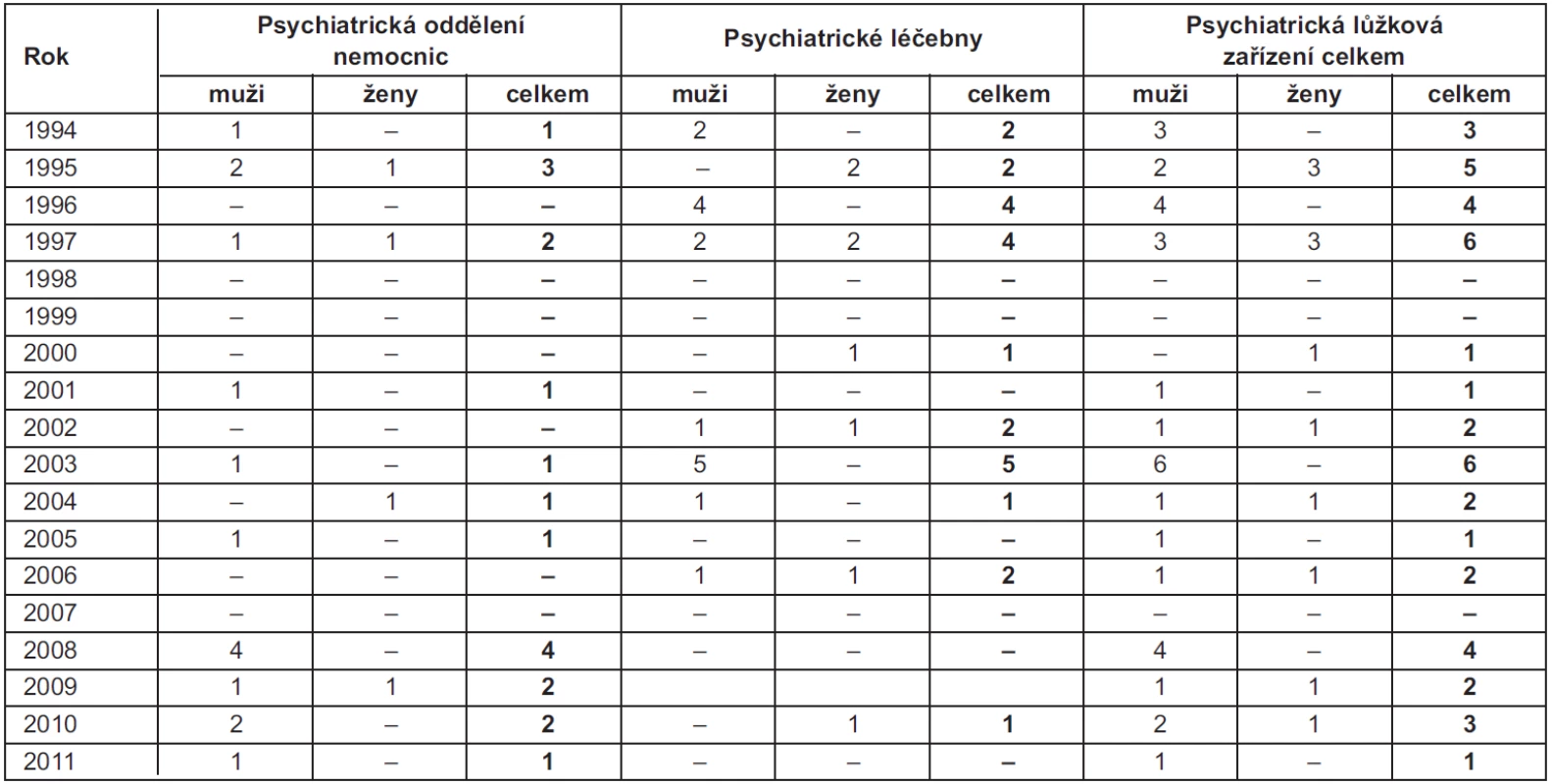 Vývoj počtu pacientů léčených pro poruchy způsobené užíváním tabáku v psychiatrických lůžkových zařízeních podle pohlaví v letech 1994–2011