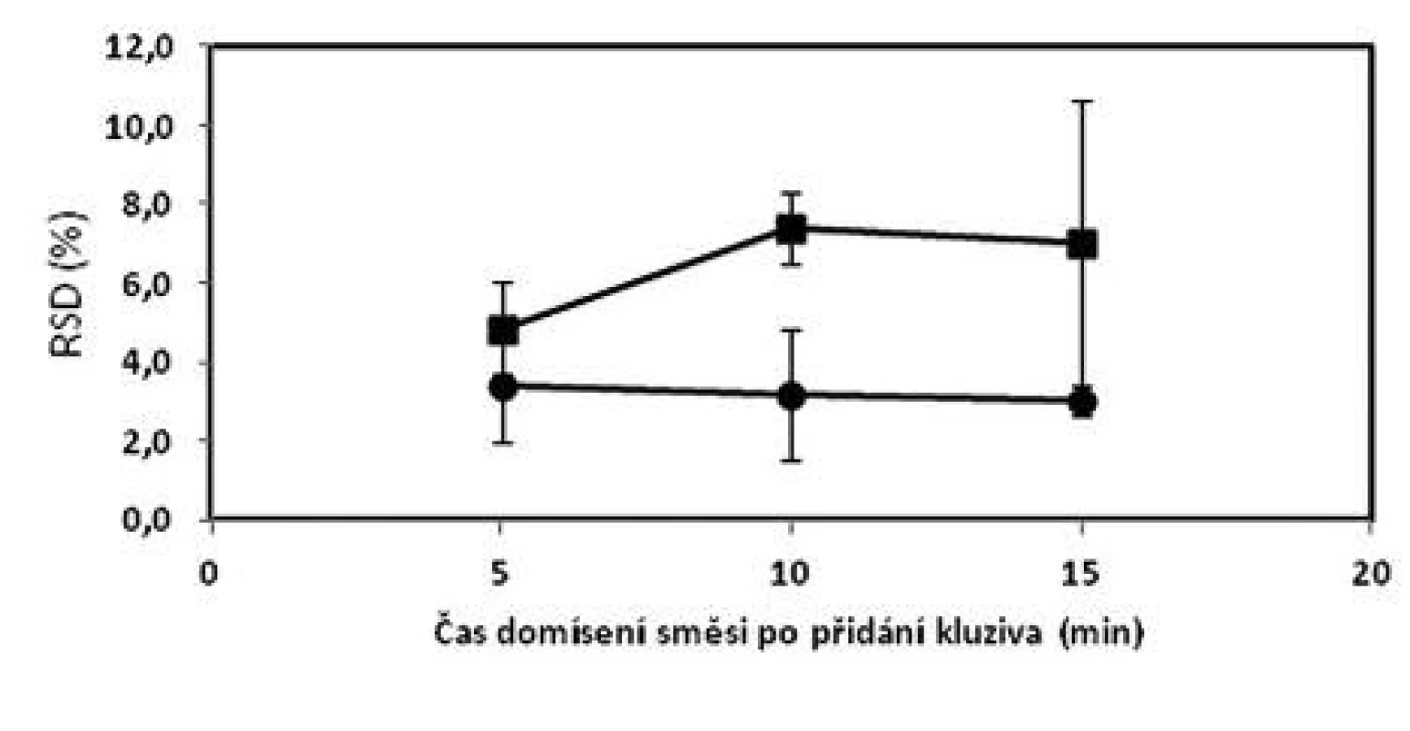 Vliv času domísení na obsahovou stejnoměrnost tabletové směsi o složení 1 (■) a 2 (●) – dle tabulky 1; chybové úsečky znázorňují maximální a minimální hodnotu RSD v rámci připravených šarží