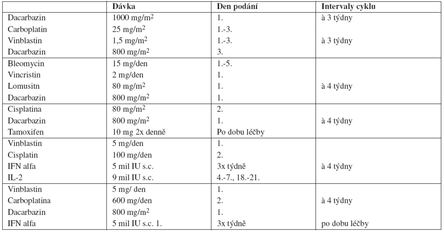 Příklady používané chemoterapie u melanomu
