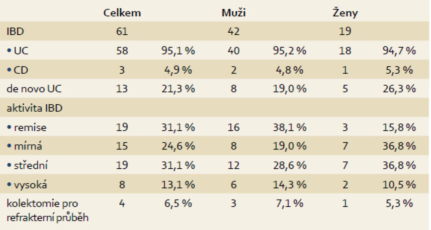Průběh IBD po TXJ.
Tab. 3. The course of IBD after OLTx.
