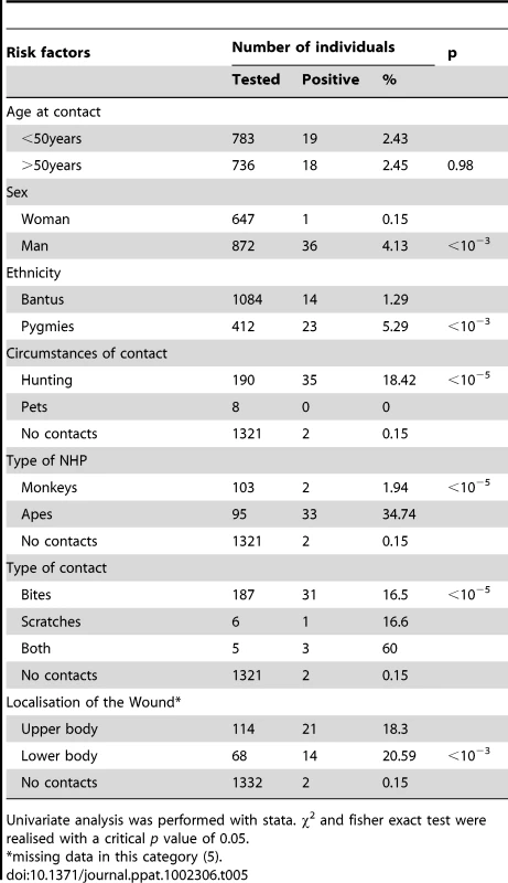 Factors associated to SFV infection in studied populations.