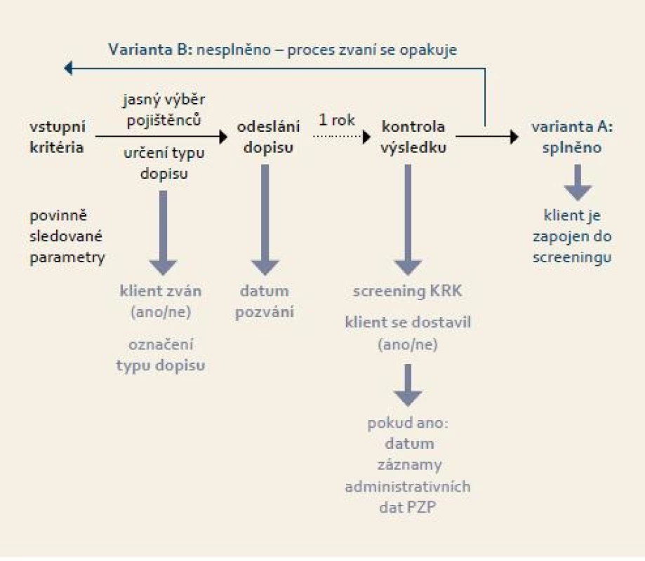 Schematické znázornění procesu adresného zvaní do screeningu kolorektálního karcinomu.
Fig. 1. Schematic representation of the process of personalised invitation to the colorectal cancer screening programme.