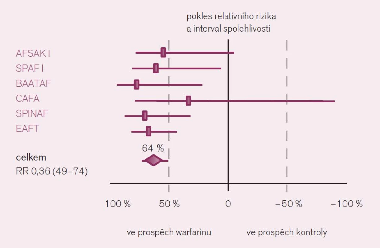 Srovnání účinku warfarinu s placebem v prevenci iktu u nemocných s fibrilací síní.