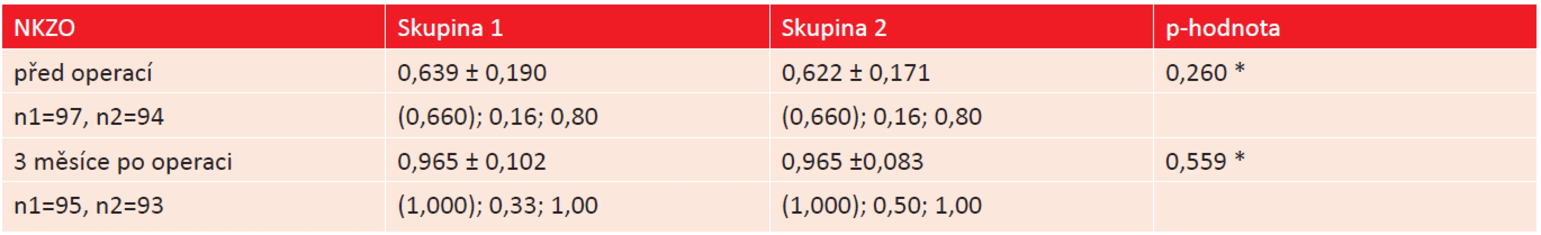 Srovnání nejlepší korigované zrakové ostrosti – NKZO před operací a 3 měsíce po operaci u obou studijních skupin.
(* Mann-Whitneyův test).