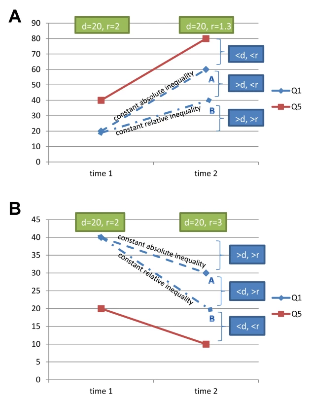Different situations in relation to the time trend of the health indicator studied, and how changes are related to increased or decreased measures of inequality.