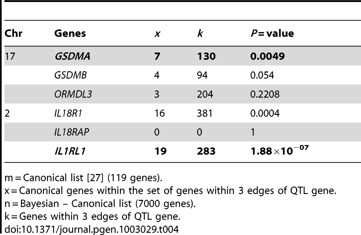 Driver genes behind the asthma association on 17q21 and 2q12.