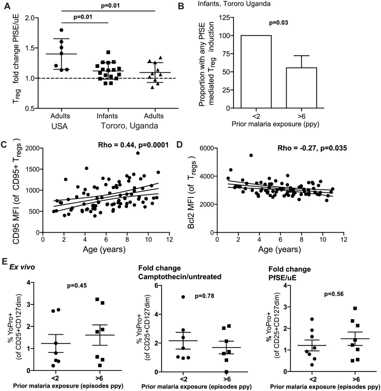 Evidence for changed homeostasis of T<sub>regs</sub> in children with high malaria exposure.