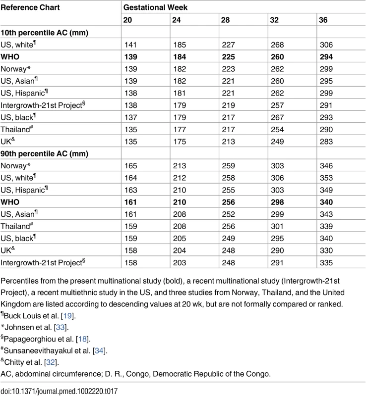 The 10th and 90th percentile for fetal abdominal circumference in relation to relevant reference values.
