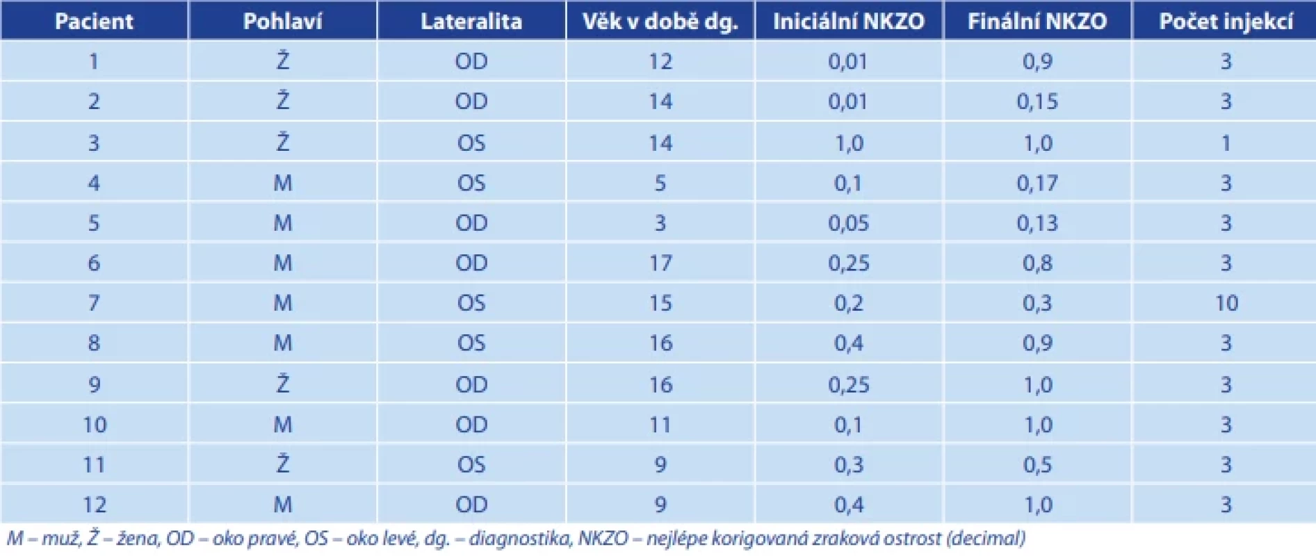 Epidemiologické a klinické údaje pacientů