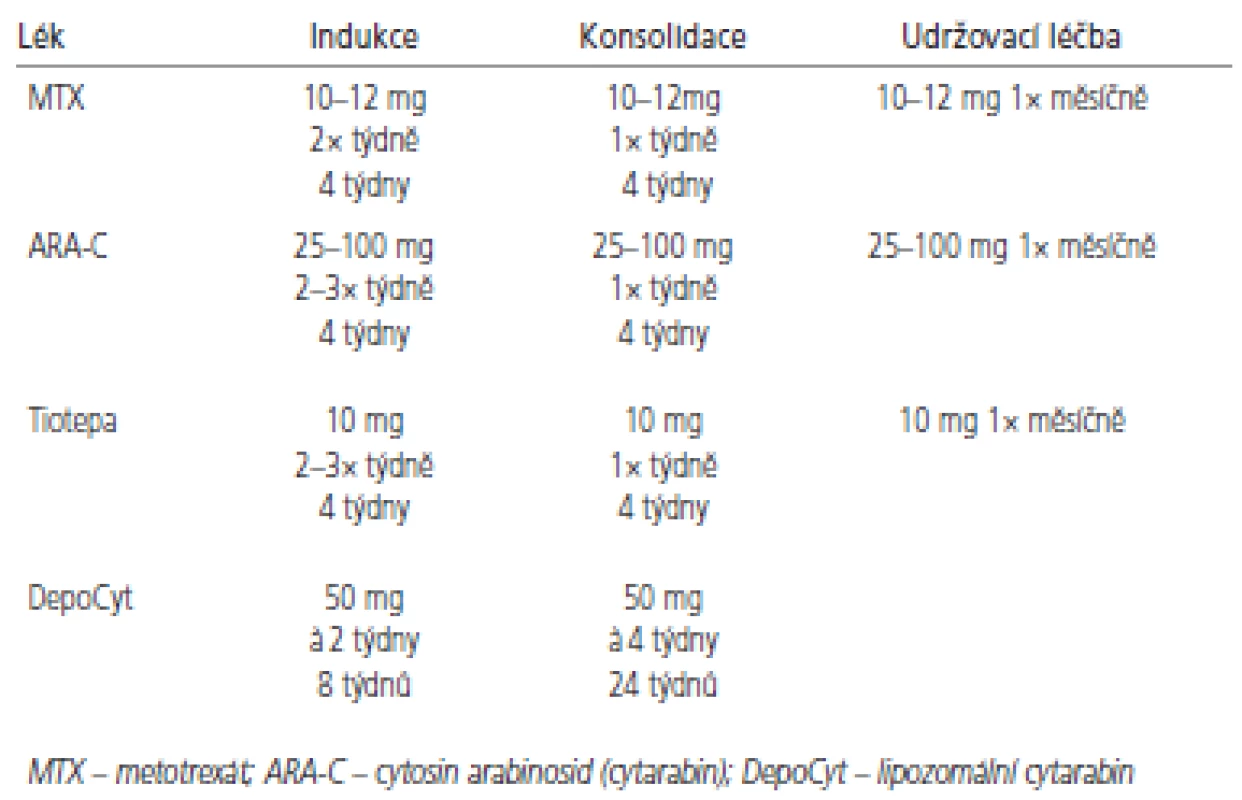 Chemoterapeutické režimy používané k léčbě karcinózy mening.